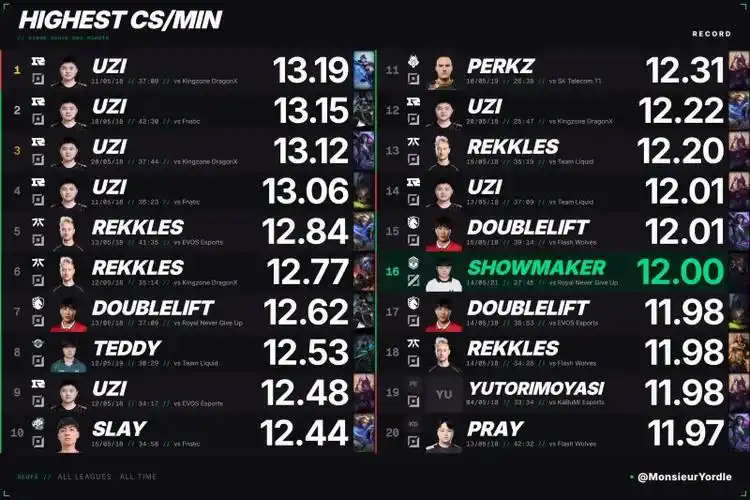 补刀之王！外媒统计DOTA2顶级Carry选手GPM排行榜出炉